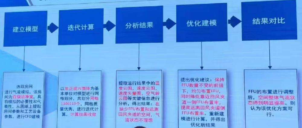净化工程不只是简单的设计和施工